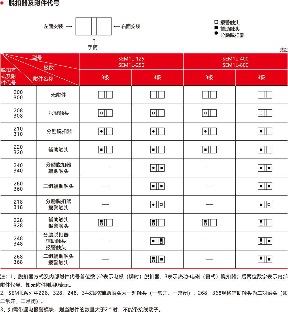 SEM1L系列剩余電流保護(hù)斷路器脫扣器及附件代碼.jpg